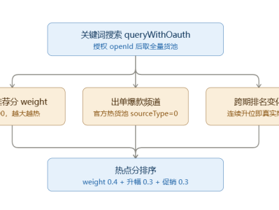唯品会关键词搜索接口：突出商品热点